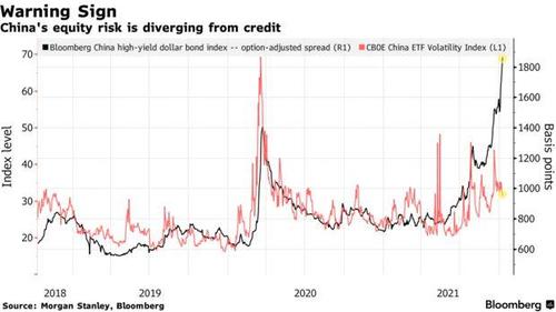 Correlazione fra alto rendimento cinese ed ETF delle equities CBOE