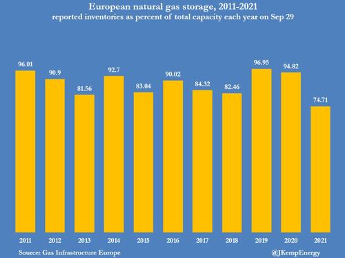 Andamento storico delle riserve di gas europee