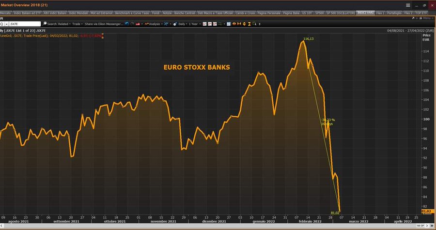 Andamento del comparto bancario dello Stoxx 600