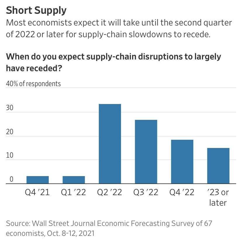 Aspettative di risoluzione della crisi sulla supply chain globale