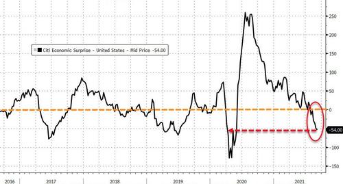 Citi Economic Surprise Index (Usa)
