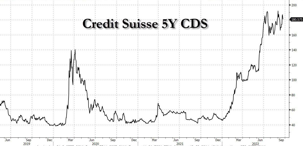 Andamento del credit default swaps a 5 anni di Credit Suisse Andamento del credit default swaps a 5 anni di Credit Suisse