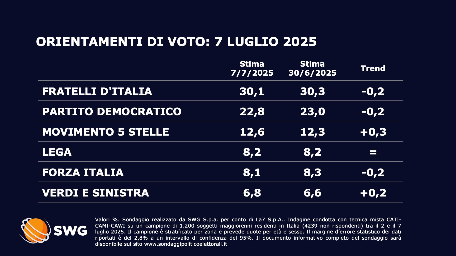 Sondaggio Swg 7 luglio - prima parte