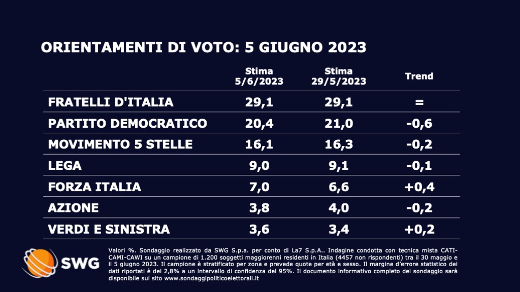 Sondaggio Swg 5 giugno - prima parte
