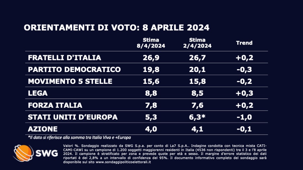Sondaggio Swg 8 aprile - prima parte