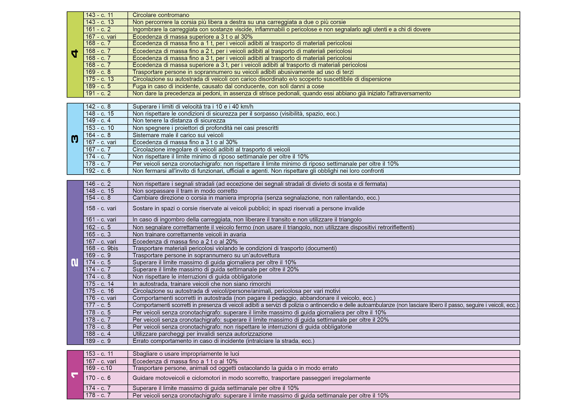 Neopatentati Durata Limitazioni Alla Guida Punti Patente