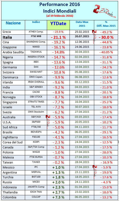 Ftse Mib peggior indice mondiale nel 2016 dietro solo ad Atene