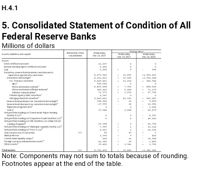 Stato patrimoniale consolidato della Federal Reserve al 22 dicembre