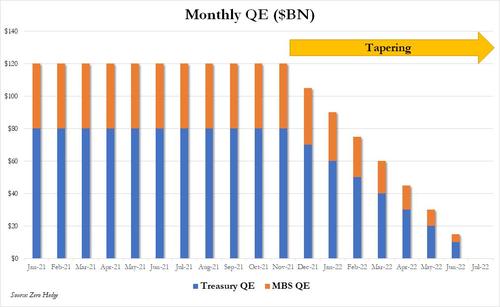 Simulazione temporale del taper della Fed