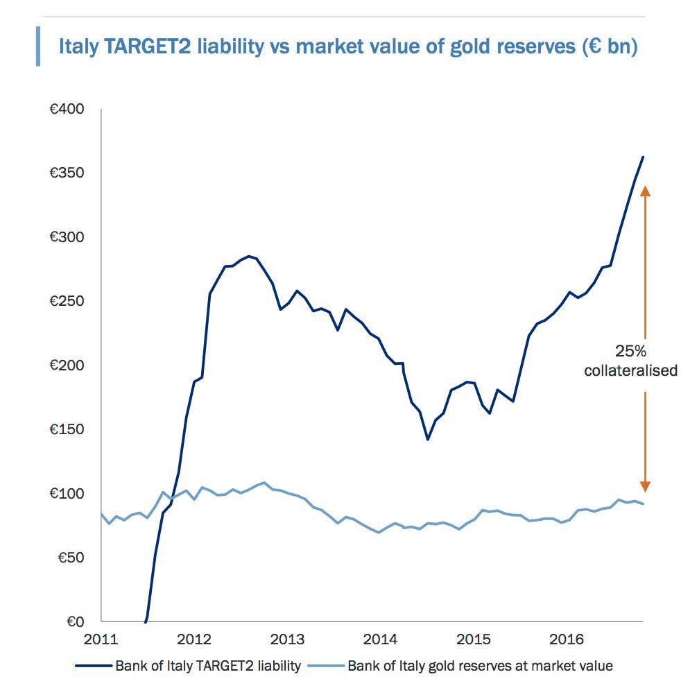 Correlazione fra liabilities di Bankitalia in Target2 e valore delle riserve auree italiane