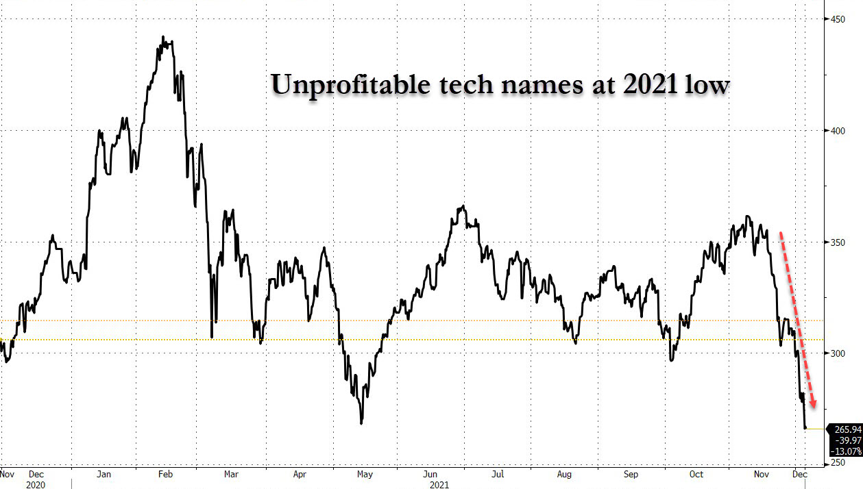 Andamento dei titoli tech unprofitable
