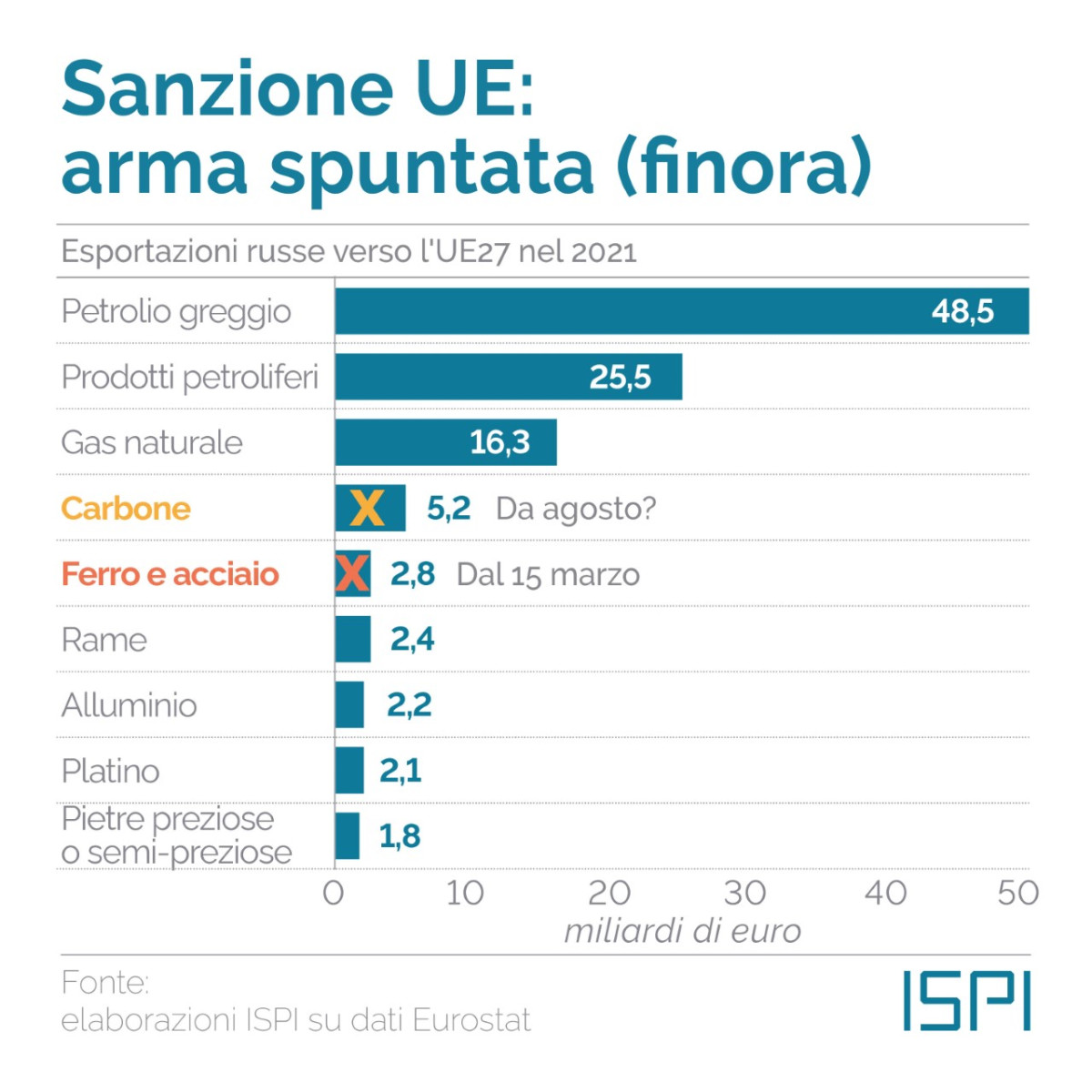 Esportazioni in Ue di materie prime russe
