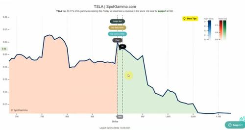 Trend di variazione del gamma di Tesla sul delta del sottostante (titolo azionario)