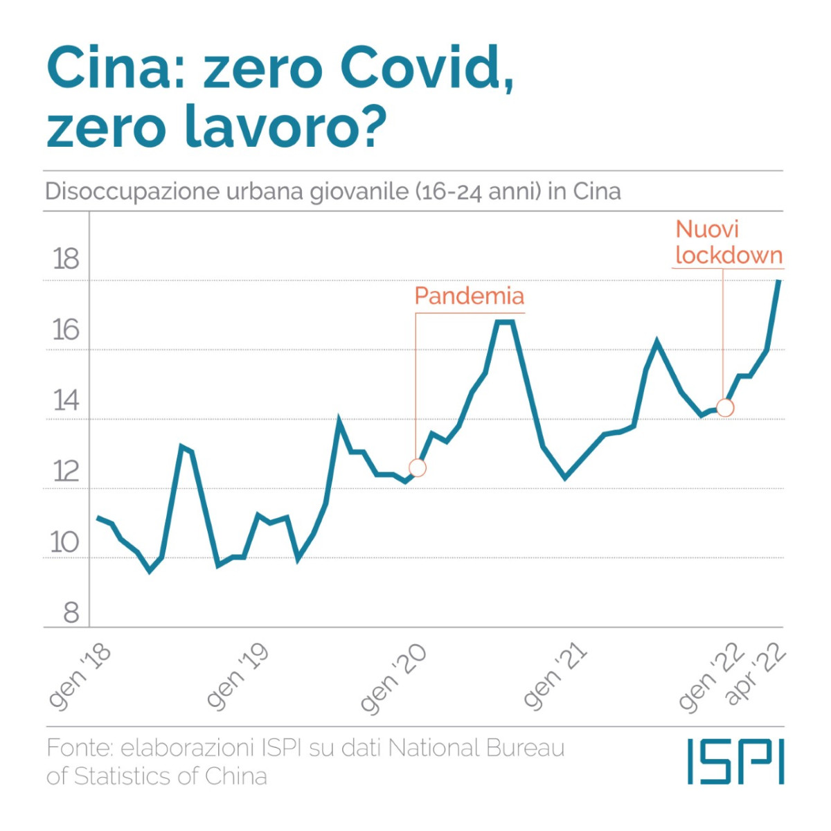 Disoccupazione tra giovani in Cina