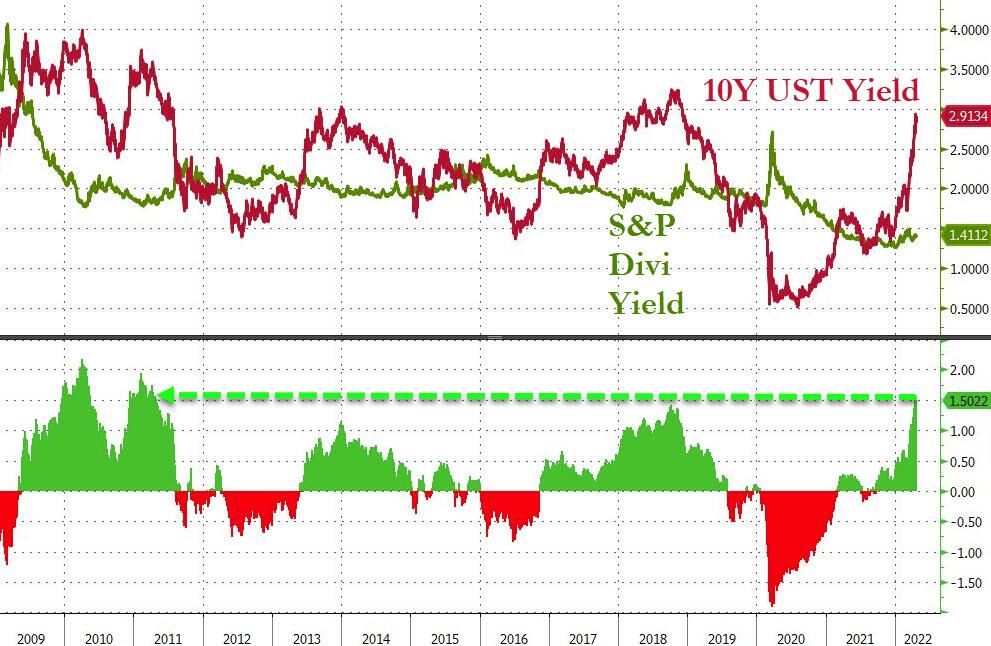 Correlazione fra rendimento del decennale Usa e Standard&Poor's 500