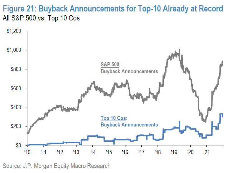 Ratio fra totale di buybacks annunciati e riacquisto titoli delle prime 10 aziende per market cap