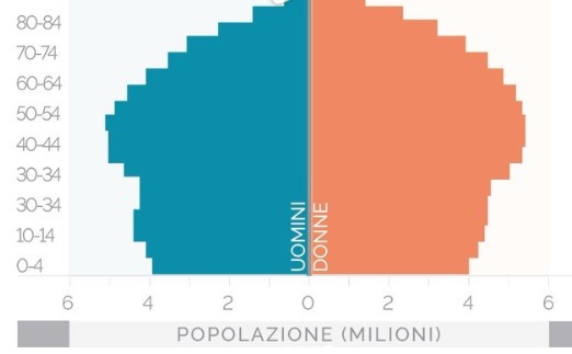 Piramide popolazione Messico