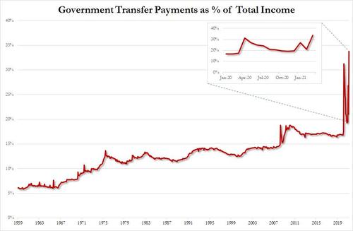Peso percentuale dei sussidi sui redditi (Usa)