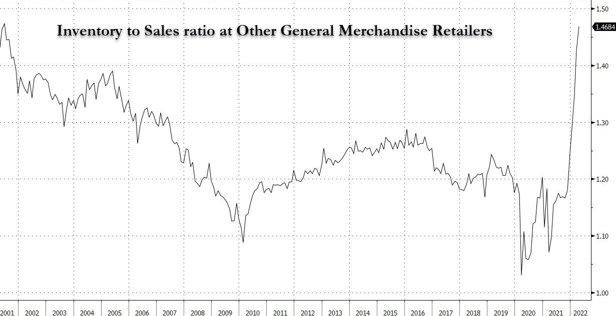 Andamento della ratio scorte/vendite nel comparto al dettaglio Usa