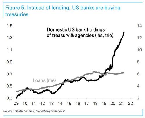 Comparazione fra detenzione di Treasuries e prestiti in essere delle banche Usa