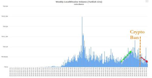 Volumi di utilizzo settimanale di criptovalute in Turchia