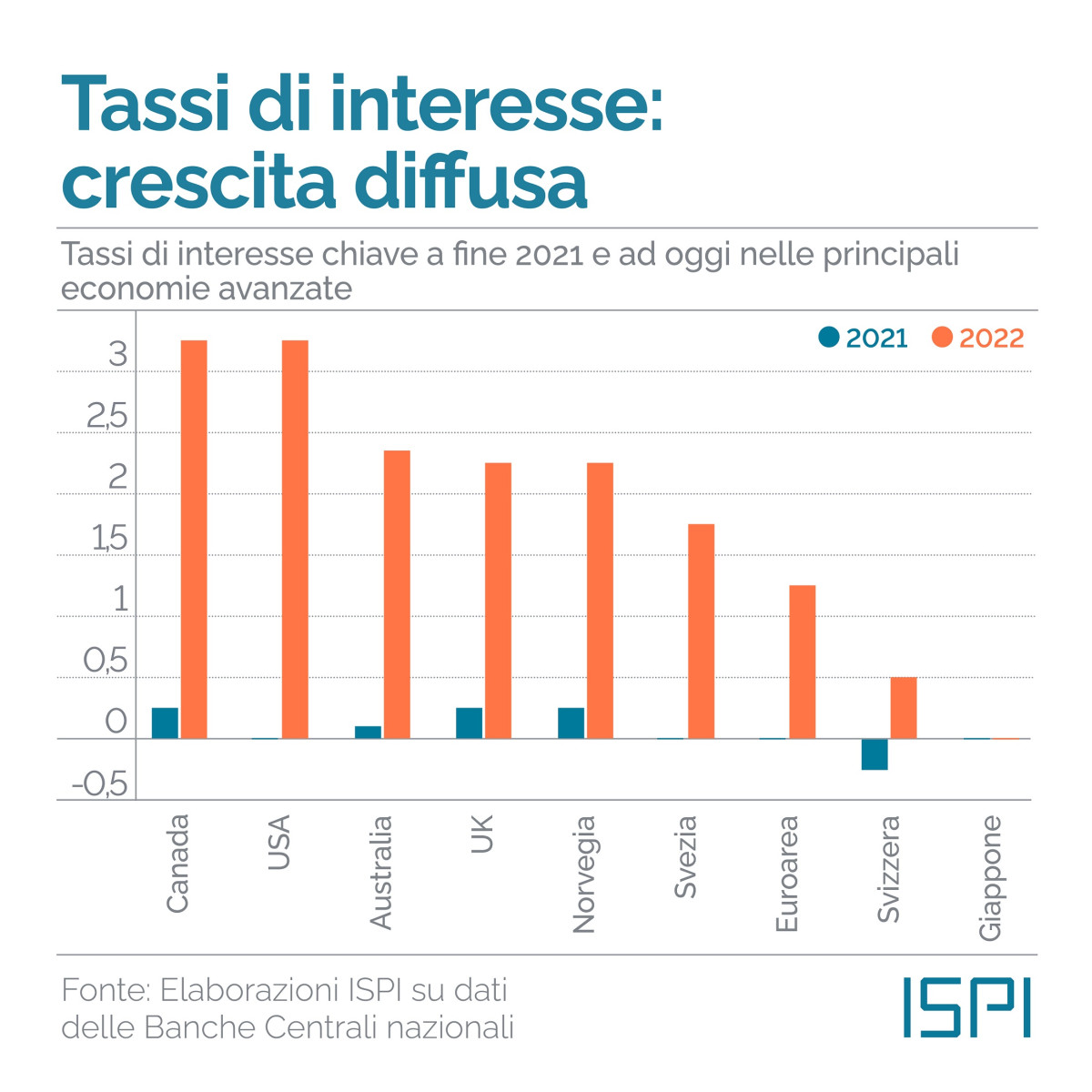 Tassi di interesse, rialzi 2022
