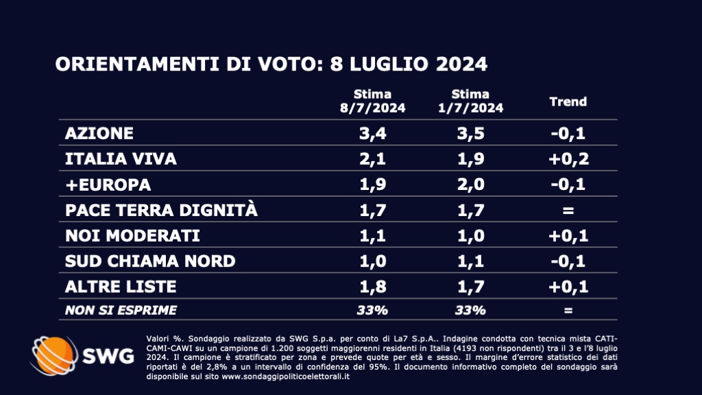 Sondaggio Swg 8 luglio - seconda parte