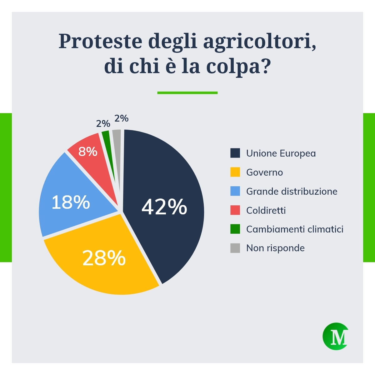 Proteste agricoltori, di chi è la colpa?