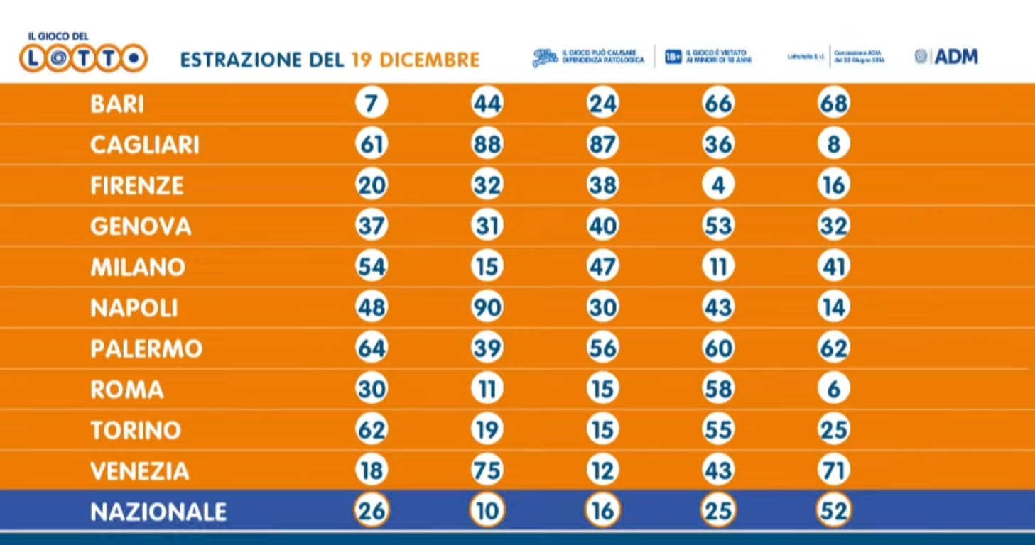 Il gioco del Lotto di martedì 19 dicembre