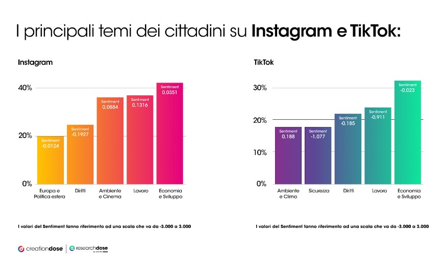 I principali temi dei cittadini su Instagram e TikTok