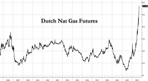 Andamento dei futures del gas naturale europeo