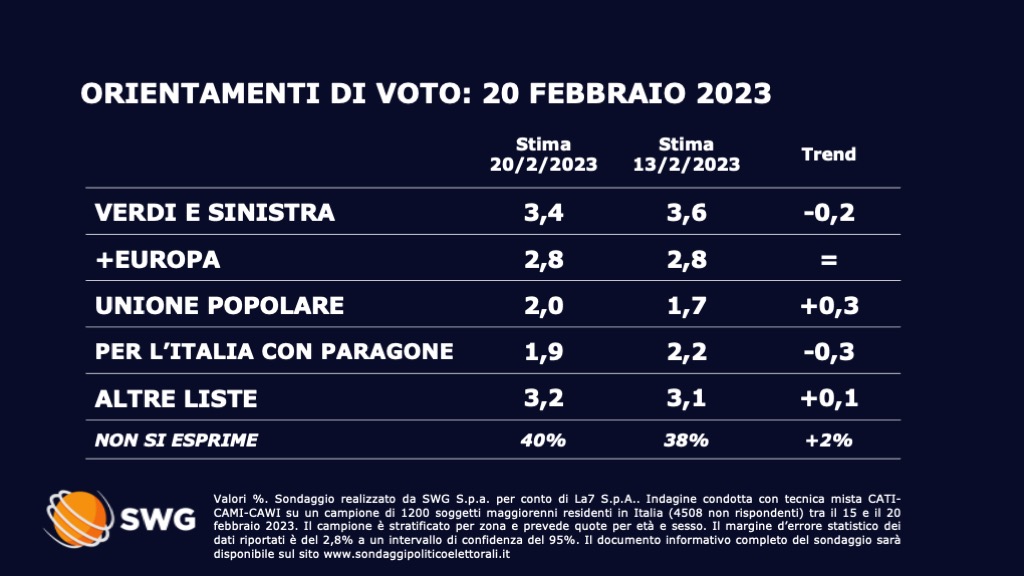 Sondaggio politico Swg 20 febbraio - seconda parte