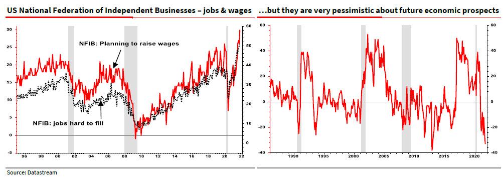 Aspettative salariali e occupazionali delle Pmi indipendenti Usa