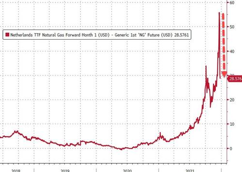 Andamento dello spread di prezzo fra futures del gas Usa e Ue