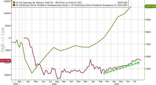 Nuovi posti di lavoro disponibili e richieste di sussidi (Usa)