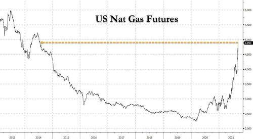 Andamento dei futures del gas naturale Usa
