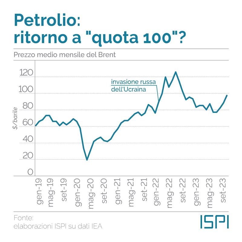 Prezzi petrolio dal 2019