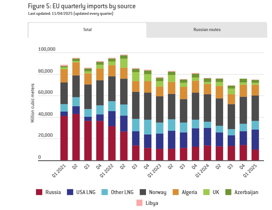Importazioni gas Europa