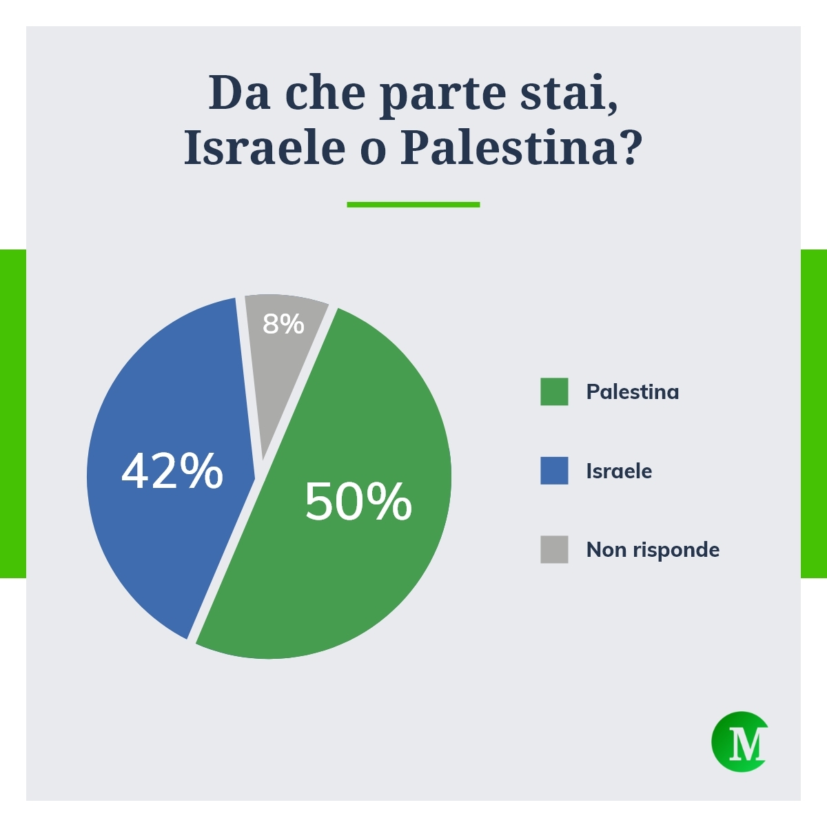Da che parte stai, Israele o Palestina?