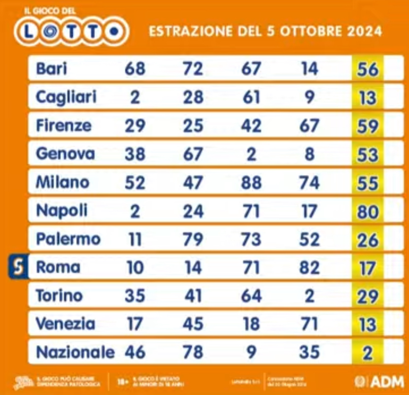 Il Lotto del 5 ottobre
