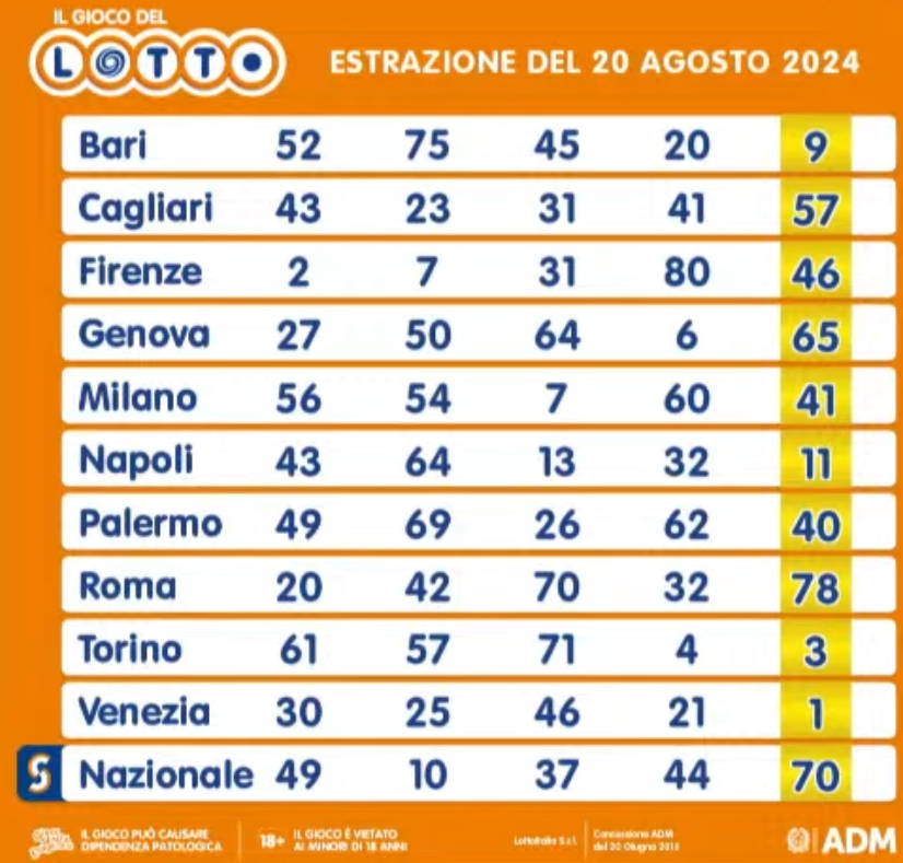 Il gioco del Lotto del 20 agosto
