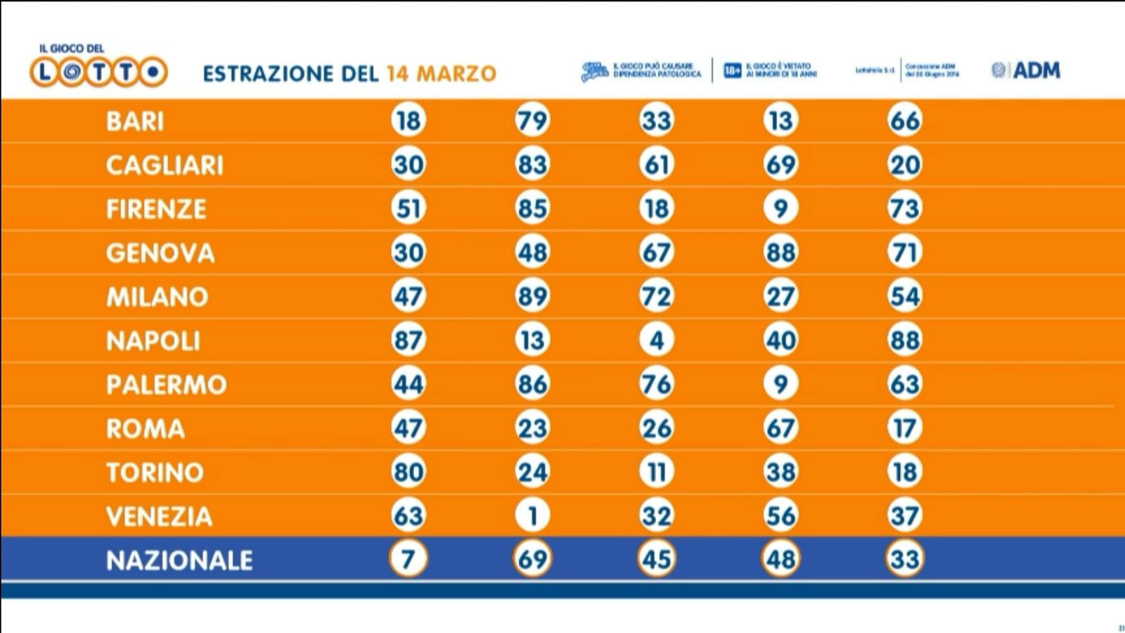 Estrazione del Lotto di giovedì 14 marzo
