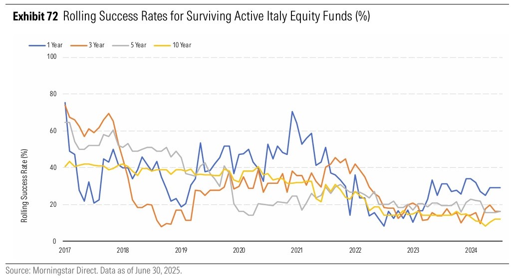 Tasso di sopravvivenza dei fondi azionari attivi italiani