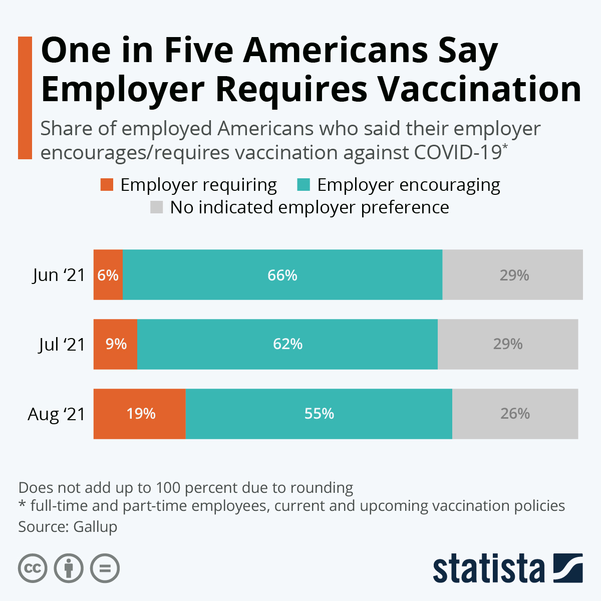 Esito dei sondaggi relativi alle richieste di vaccino per i lavoratori Usa