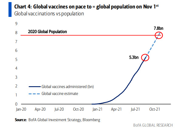 Trend di vaccinazioni globali vs popolazione mondiale totale