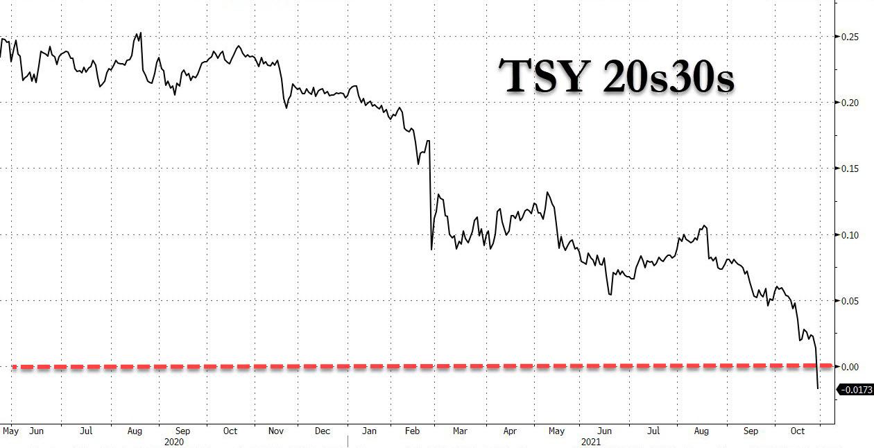 Andamenti correlati dei Treasuries Usa a 20 e 30 anni