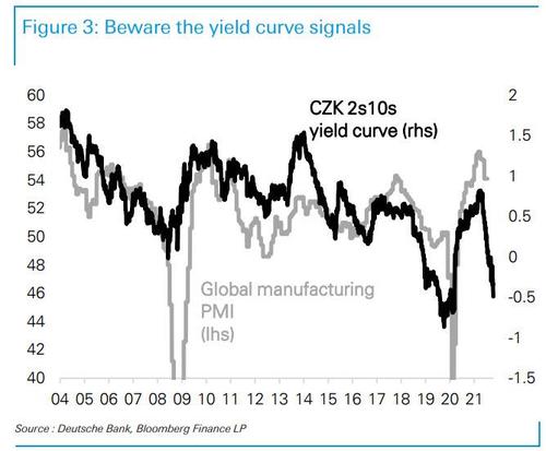 Correlazione fra curva 2-10 anni del bond ceco e PMI manifatturiero globale
