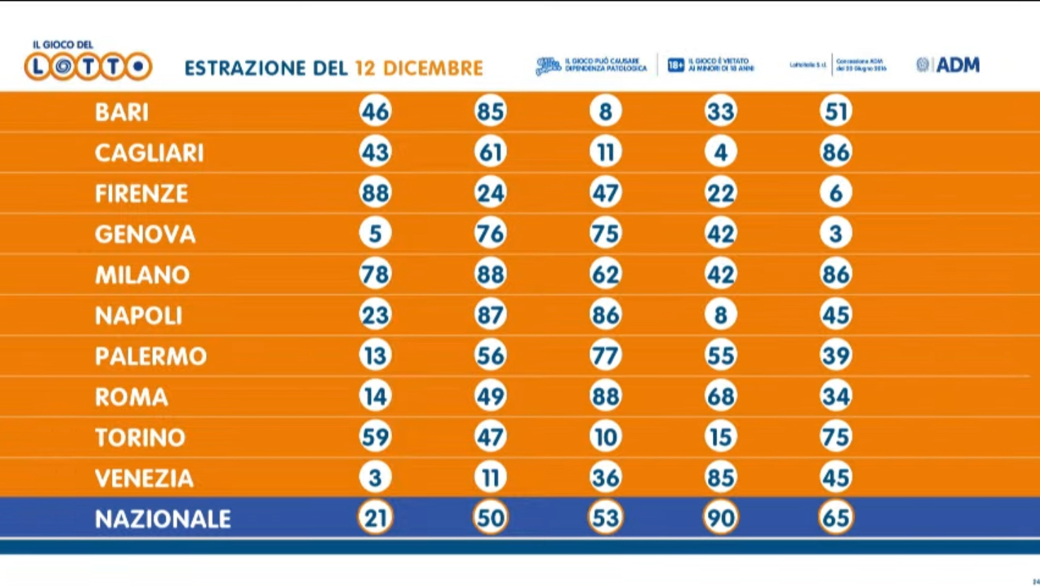 Estrazione di oggi