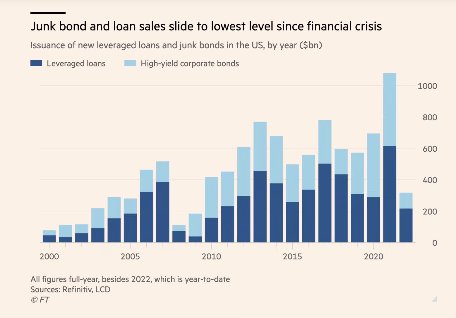 Emissioni di nuovi leveraged loans e junk bonds Usa su base annua