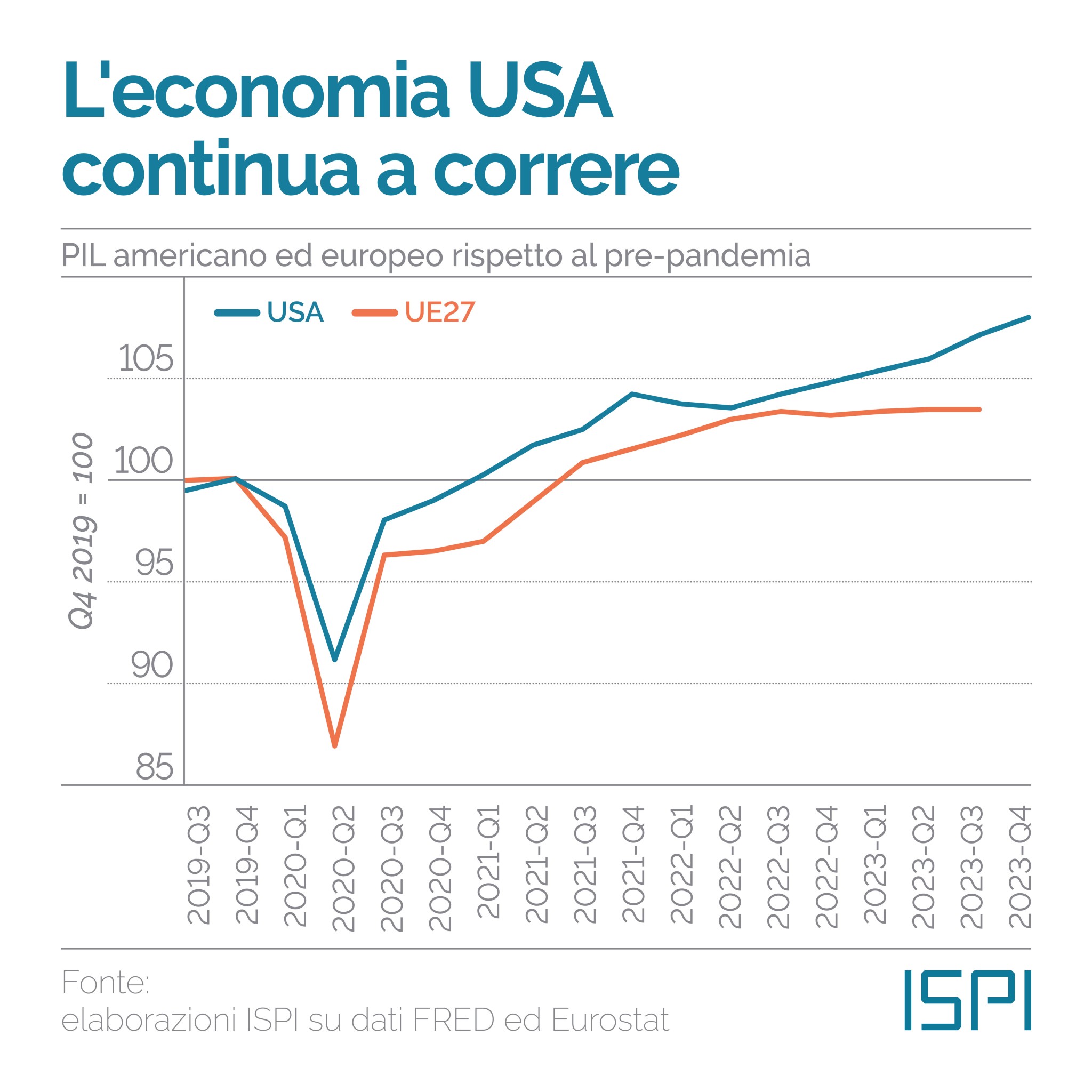 Pil Usa vs Pil Ue